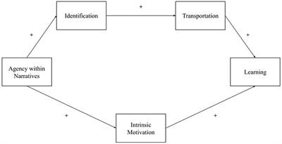 How to help your depressed friend? The effects of interactive health narratives on cognitive and transformative learning